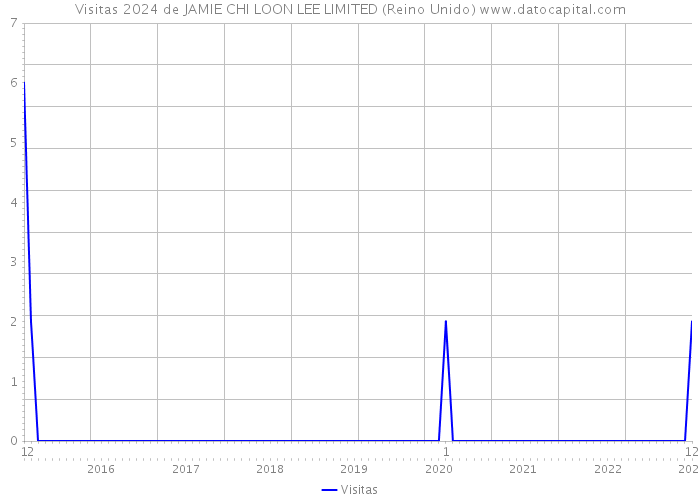 Visitas 2024 de JAMIE CHI LOON LEE LIMITED (Reino Unido) 
