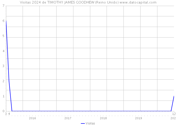 Visitas 2024 de TIMOTHY JAMES GOODHEW (Reino Unido) 