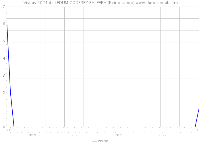 Visitas 2024 de LEDUM GODFREY BALEERA (Reino Unido) 