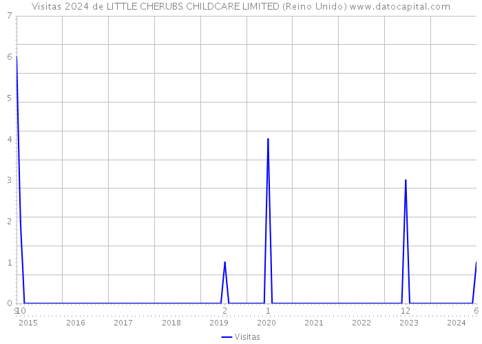 Visitas 2024 de LITTLE CHERUBS CHILDCARE LIMITED (Reino Unido) 