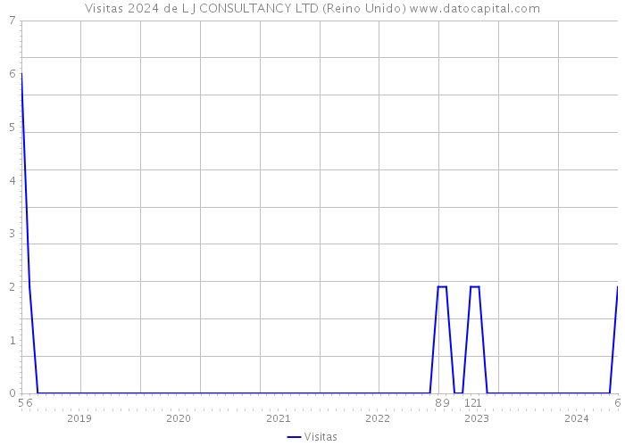 Visitas 2024 de L J CONSULTANCY LTD (Reino Unido) 