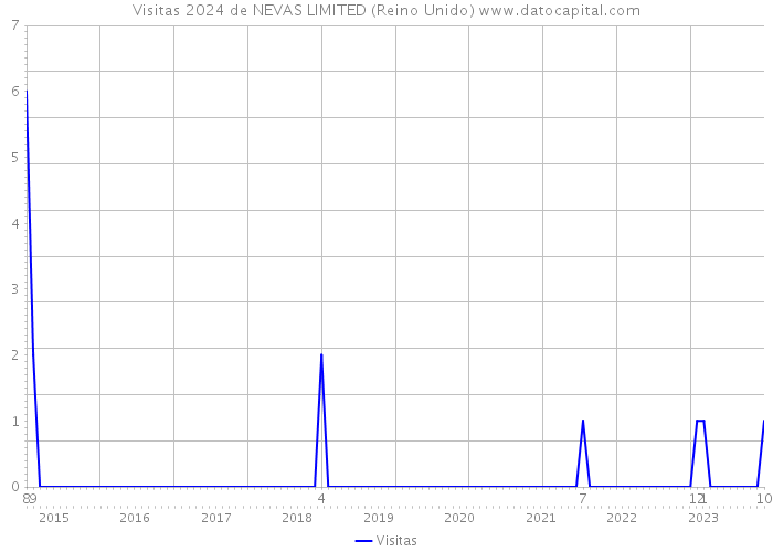 Visitas 2024 de NEVAS LIMITED (Reino Unido) 