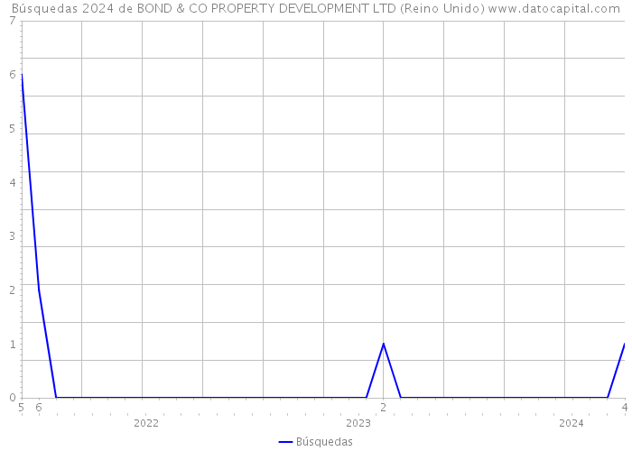 Búsquedas 2024 de BOND & CO PROPERTY DEVELOPMENT LTD (Reino Unido) 