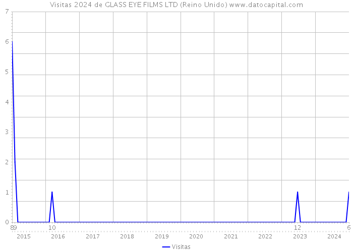 Visitas 2024 de GLASS EYE FILMS LTD (Reino Unido) 