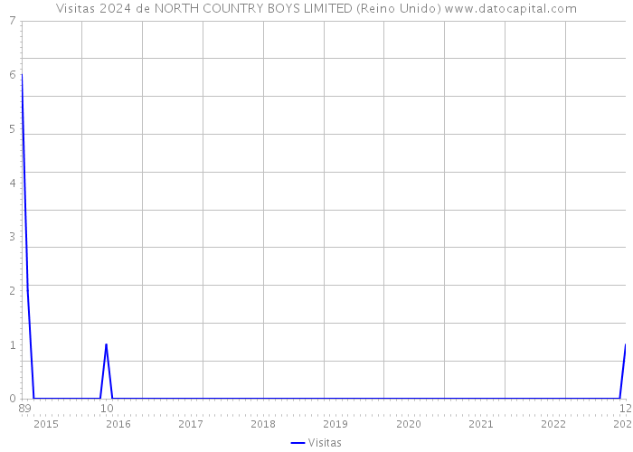 Visitas 2024 de NORTH COUNTRY BOYS LIMITED (Reino Unido) 