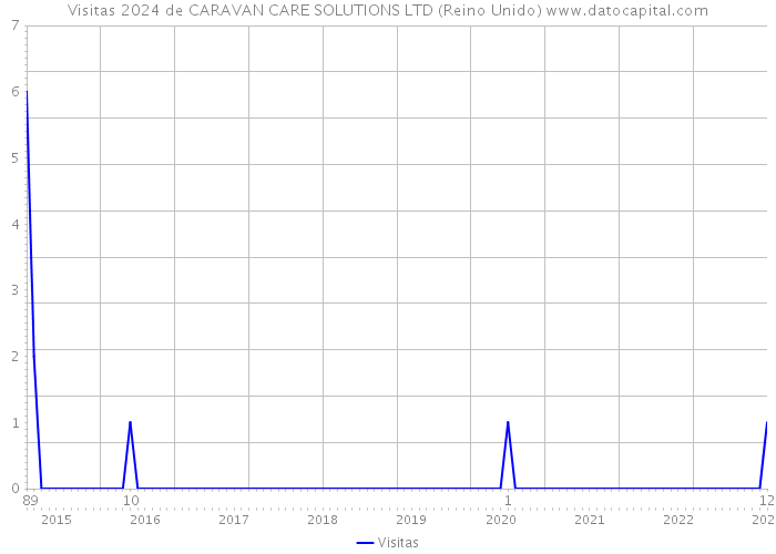 Visitas 2024 de CARAVAN CARE SOLUTIONS LTD (Reino Unido) 