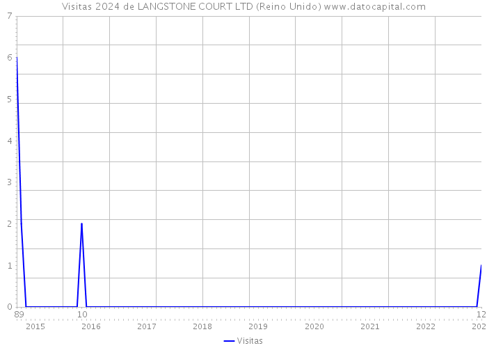 Visitas 2024 de LANGSTONE COURT LTD (Reino Unido) 