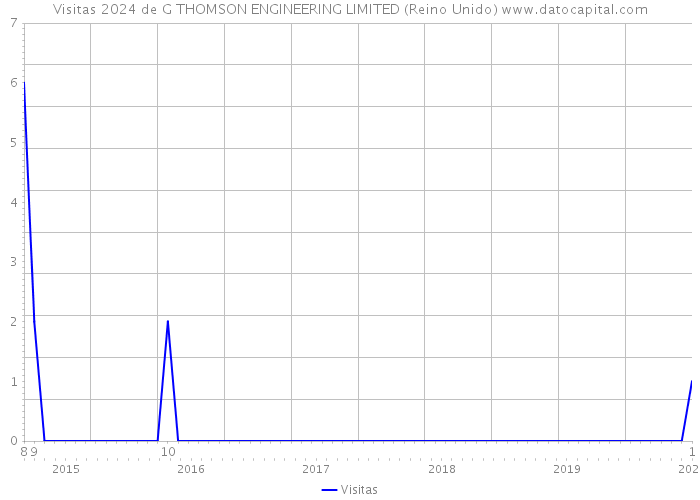 Visitas 2024 de G THOMSON ENGINEERING LIMITED (Reino Unido) 