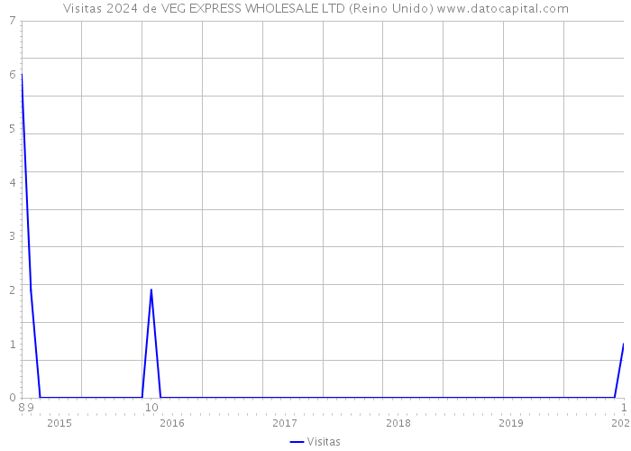 Visitas 2024 de VEG EXPRESS WHOLESALE LTD (Reino Unido) 