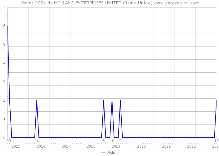 Visitas 2024 de HOLLAND ENTERPRISES LIMITED (Reino Unido) 