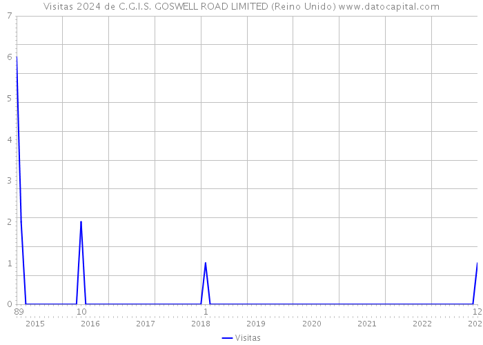 Visitas 2024 de C.G.I.S. GOSWELL ROAD LIMITED (Reino Unido) 