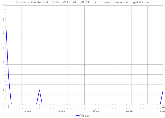 Visitas 2024 de HEALTHLINE MEDICAL LIMITED (Reino Unido) 