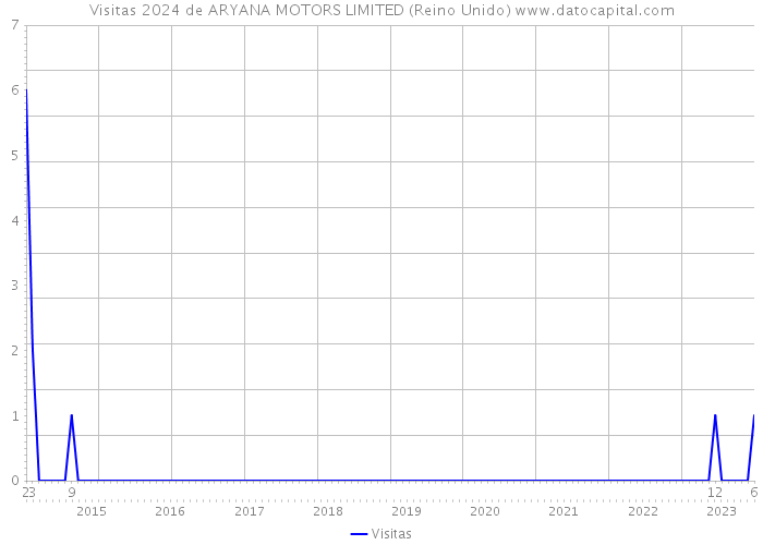 Visitas 2024 de ARYANA MOTORS LIMITED (Reino Unido) 