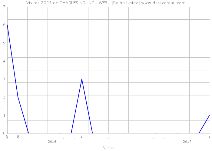 Visitas 2024 de CHARLES NDUNGU WERU (Reino Unido) 