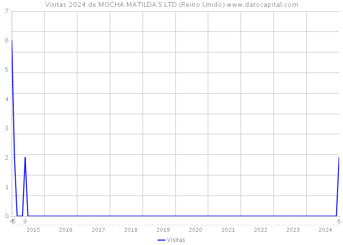 Visitas 2024 de MOCHA MATILDA'S LTD (Reino Unido) 