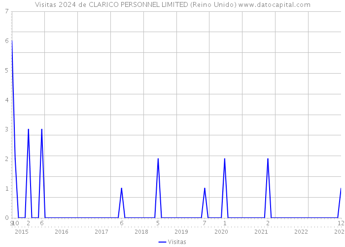 Visitas 2024 de CLARICO PERSONNEL LIMITED (Reino Unido) 