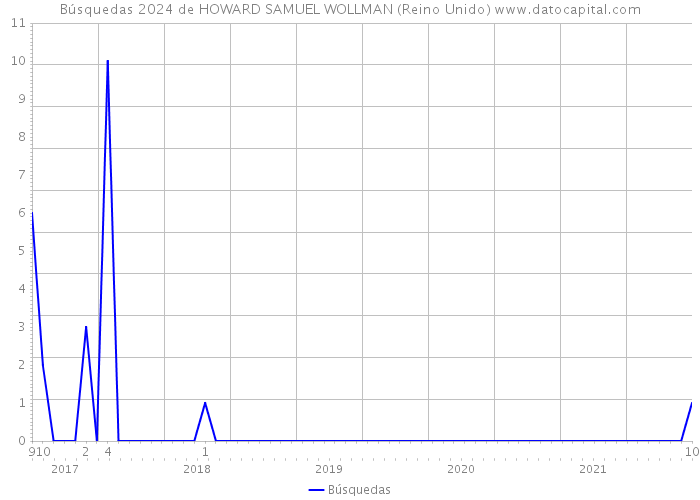 Búsquedas 2024 de HOWARD SAMUEL WOLLMAN (Reino Unido) 