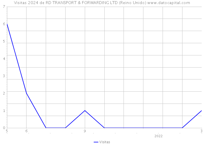 Visitas 2024 de RD TRANSPORT & FORWARDING LTD (Reino Unido) 