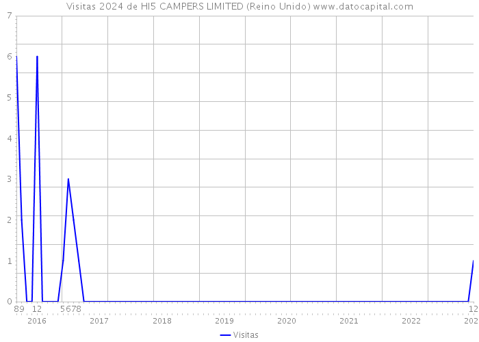 Visitas 2024 de HI5 CAMPERS LIMITED (Reino Unido) 