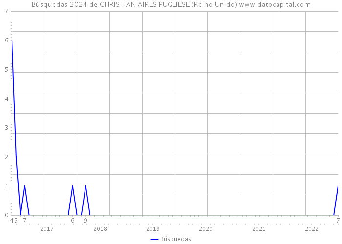 Búsquedas 2024 de CHRISTIAN AIRES PUGLIESE (Reino Unido) 