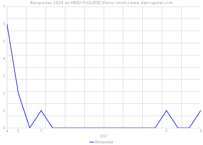 Búsquedas 2024 de HEIDI PUGLIESE (Reino Unido) 