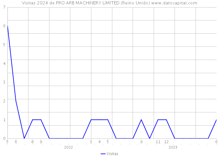 Visitas 2024 de PRO ARB MACHINERY LIMITED (Reino Unido) 