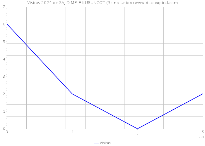 Visitas 2024 de SAJID MELE KURUNGOT (Reino Unido) 