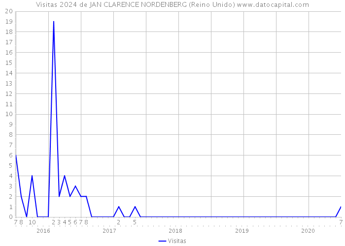 Visitas 2024 de JAN CLARENCE NORDENBERG (Reino Unido) 