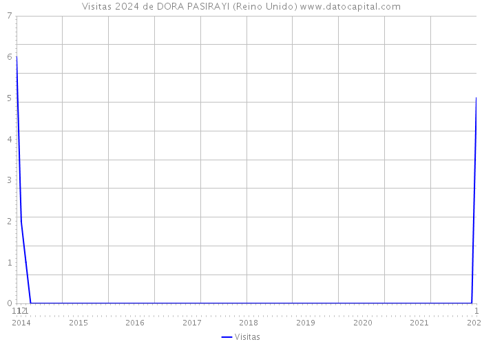 Visitas 2024 de DORA PASIRAYI (Reino Unido) 