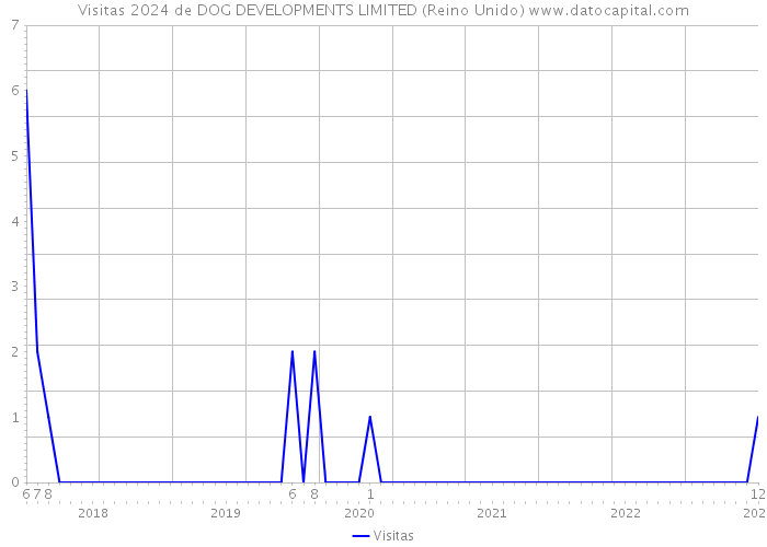 Visitas 2024 de DOG DEVELOPMENTS LIMITED (Reino Unido) 