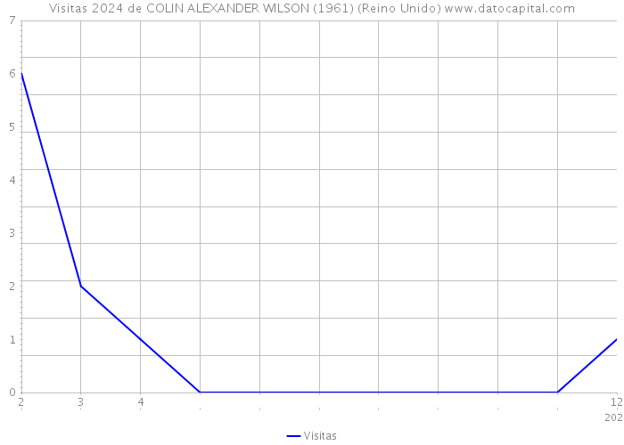 Visitas 2024 de COLIN ALEXANDER WILSON (1961) (Reino Unido) 