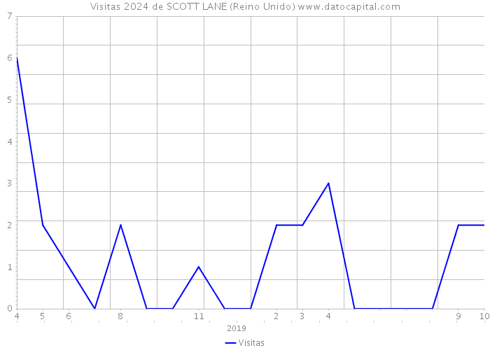 Visitas 2024 de SCOTT LANE (Reino Unido) 