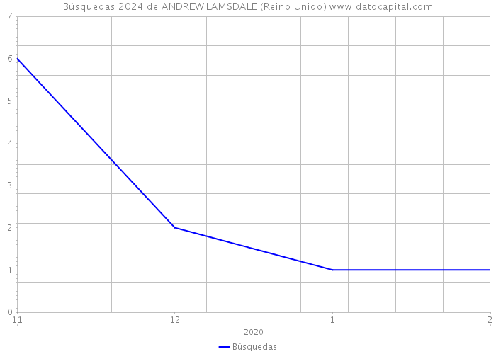 Búsquedas 2024 de ANDREW LAMSDALE (Reino Unido) 