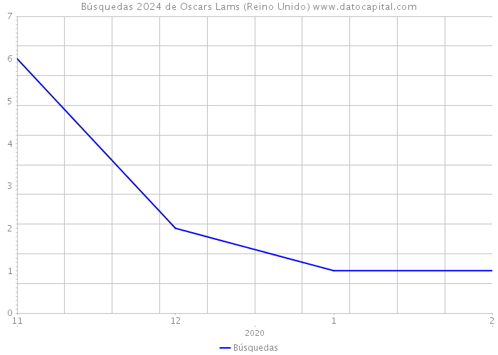 Búsquedas 2024 de Oscars Lams (Reino Unido) 
