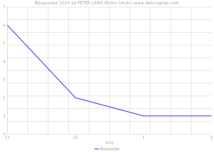 Búsquedas 2024 de PETER LAMS (Reino Unido) 