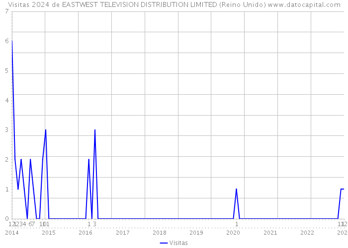 Visitas 2024 de EASTWEST TELEVISION DISTRIBUTION LIMITED (Reino Unido) 