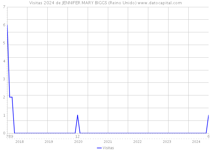 Visitas 2024 de JENNIFER MARY BIGGS (Reino Unido) 