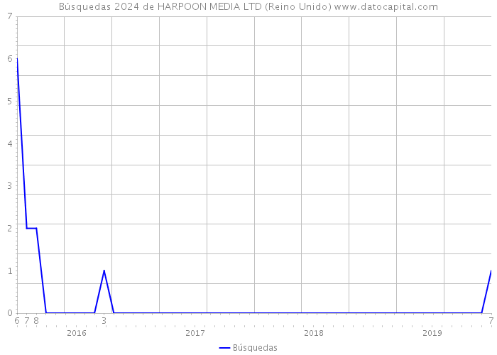 Búsquedas 2024 de HARPOON MEDIA LTD (Reino Unido) 