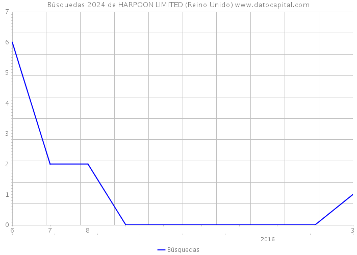 Búsquedas 2024 de HARPOON LIMITED (Reino Unido) 