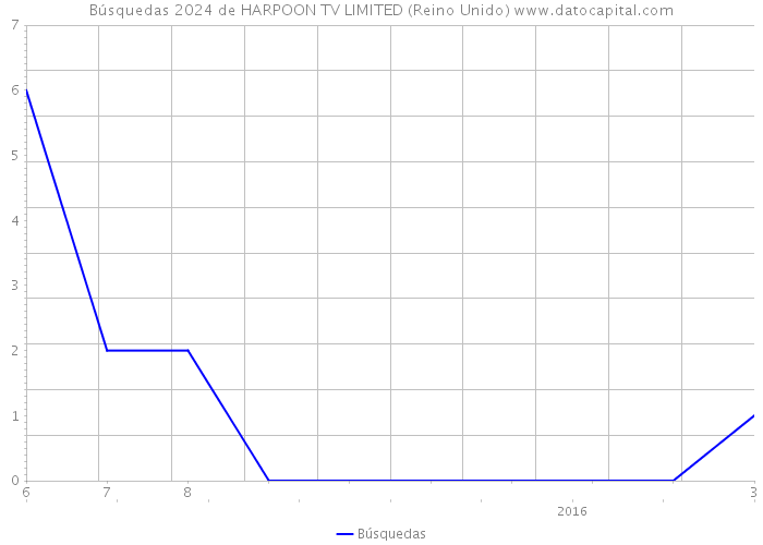 Búsquedas 2024 de HARPOON TV LIMITED (Reino Unido) 