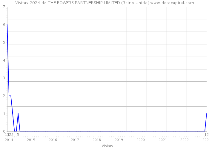 Visitas 2024 de THE BOWERS PARTNERSHIP LIMITED (Reino Unido) 