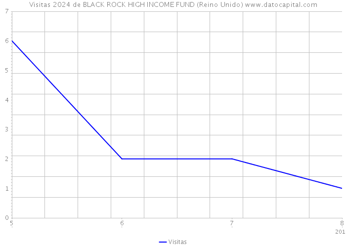 Visitas 2024 de BLACK ROCK HIGH INCOME FUND (Reino Unido) 