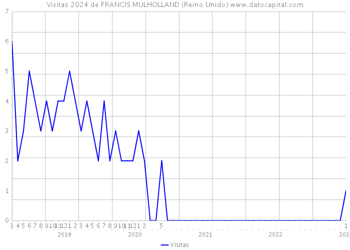 Visitas 2024 de FRANCIS MULHOLLAND (Reino Unido) 