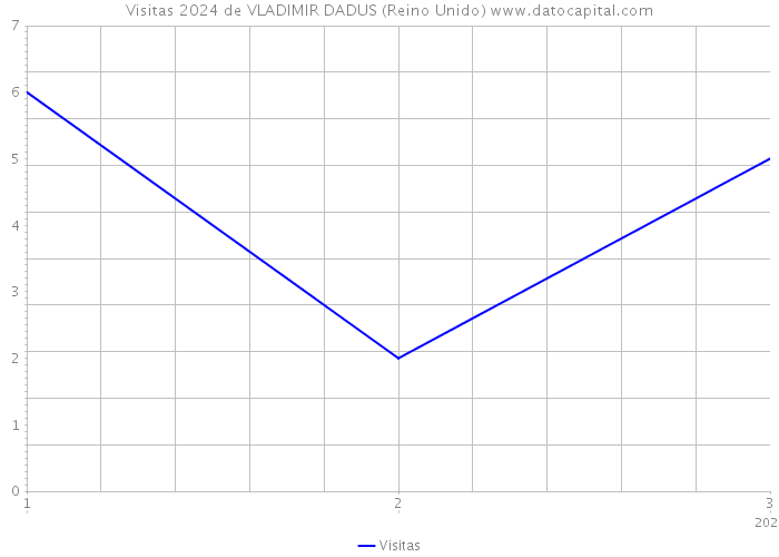 Visitas 2024 de VLADIMIR DADUS (Reino Unido) 