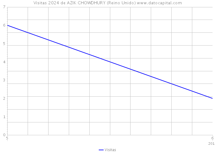 Visitas 2024 de AZIK CHOWDHURY (Reino Unido) 