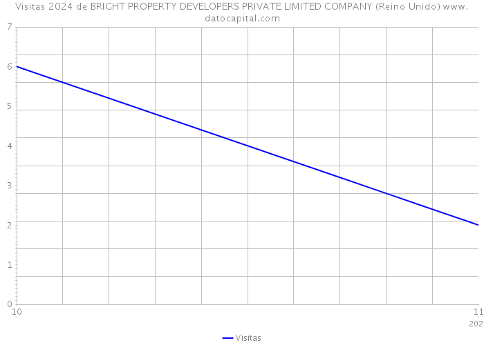 Visitas 2024 de BRIGHT PROPERTY DEVELOPERS PRIVATE LIMITED COMPANY (Reino Unido) 