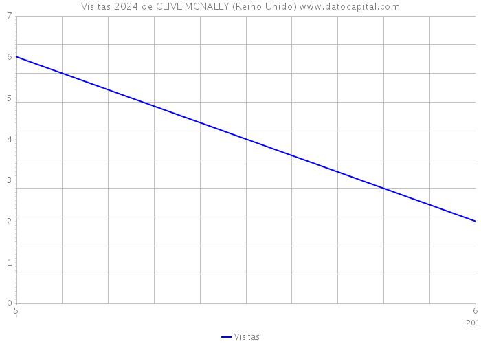 Visitas 2024 de CLIVE MCNALLY (Reino Unido) 