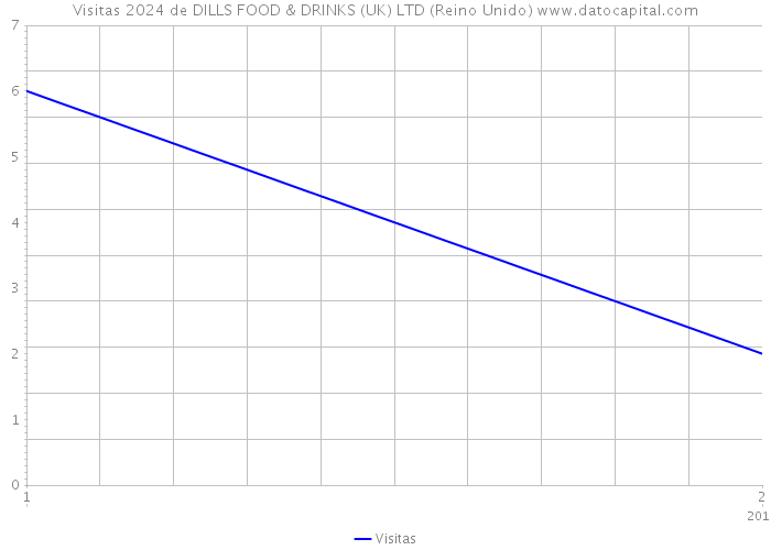 Visitas 2024 de DILLS FOOD & DRINKS (UK) LTD (Reino Unido) 