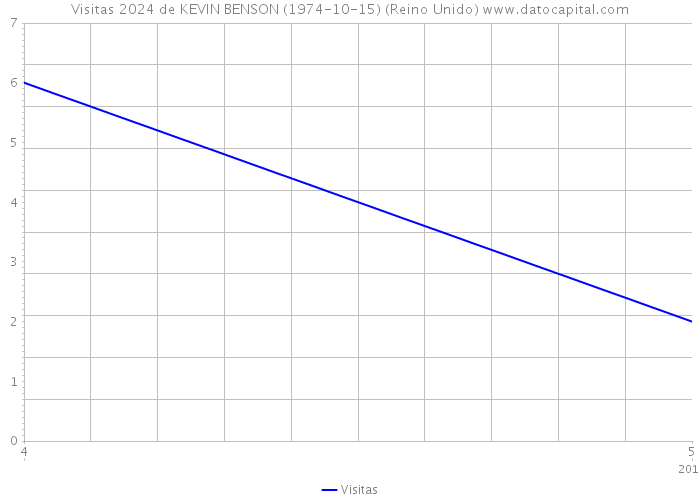 Visitas 2024 de KEVIN BENSON (1974-10-15) (Reino Unido) 