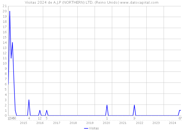 Visitas 2024 de A.J.P (NORTHERN) LTD. (Reino Unido) 